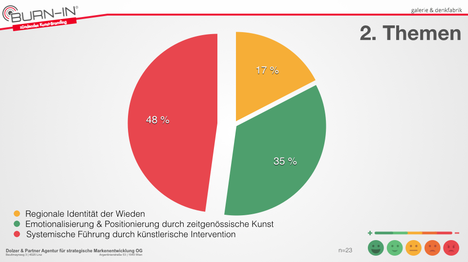 Auswertung online-Umfrage | BURN-IN BUSINESS CIRCLE II 