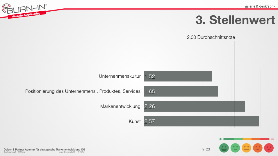 Auswertung online-Umfrage | BURN-IN BUSINESS CIRCLE II 