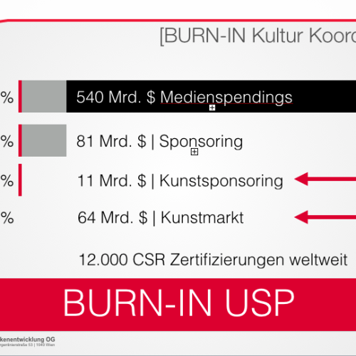 Facts Media spendings, sponsoring, art market, CSR certifications | BURN-IN BUSINESS CIRCLE II