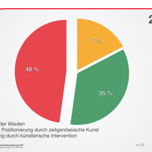 Evaluation of the online survey | BURN-IN BUSINESS CIRCLE II